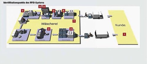 Grafik der Identifikationspunkte eines RFID-Systems