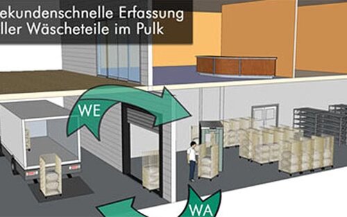 Grafik zur Erfassung der Wäsche