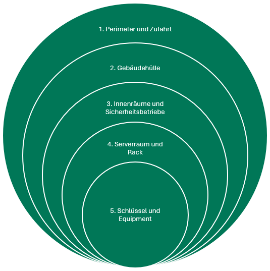 Fünf Zonen Landingpage